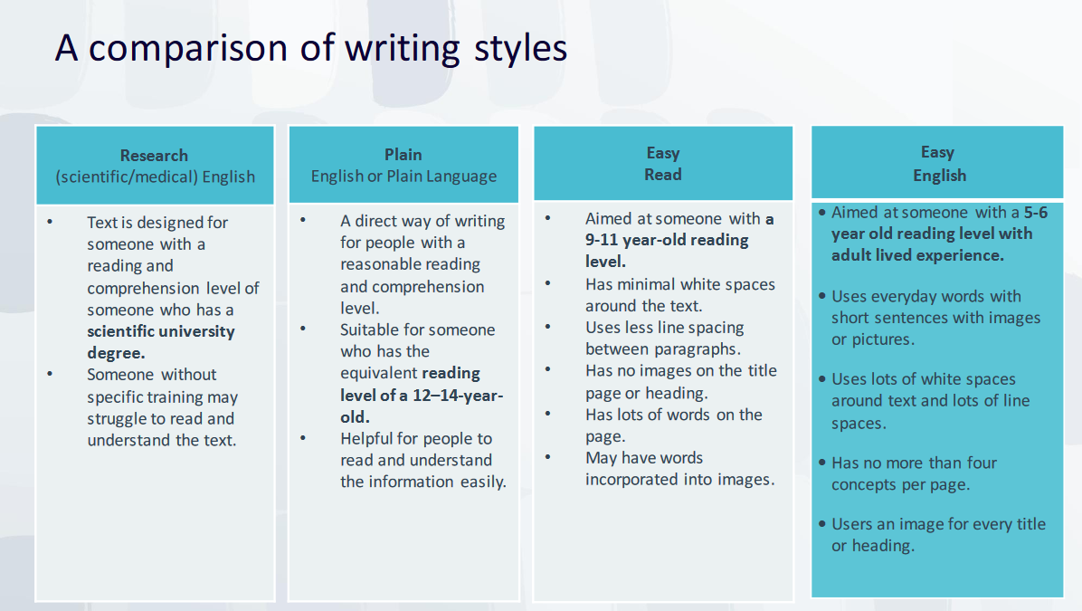 A comparison of writing styles showing examples of research, plain, easy read and easy English. These are readable in the PDF if you use a screen reader.