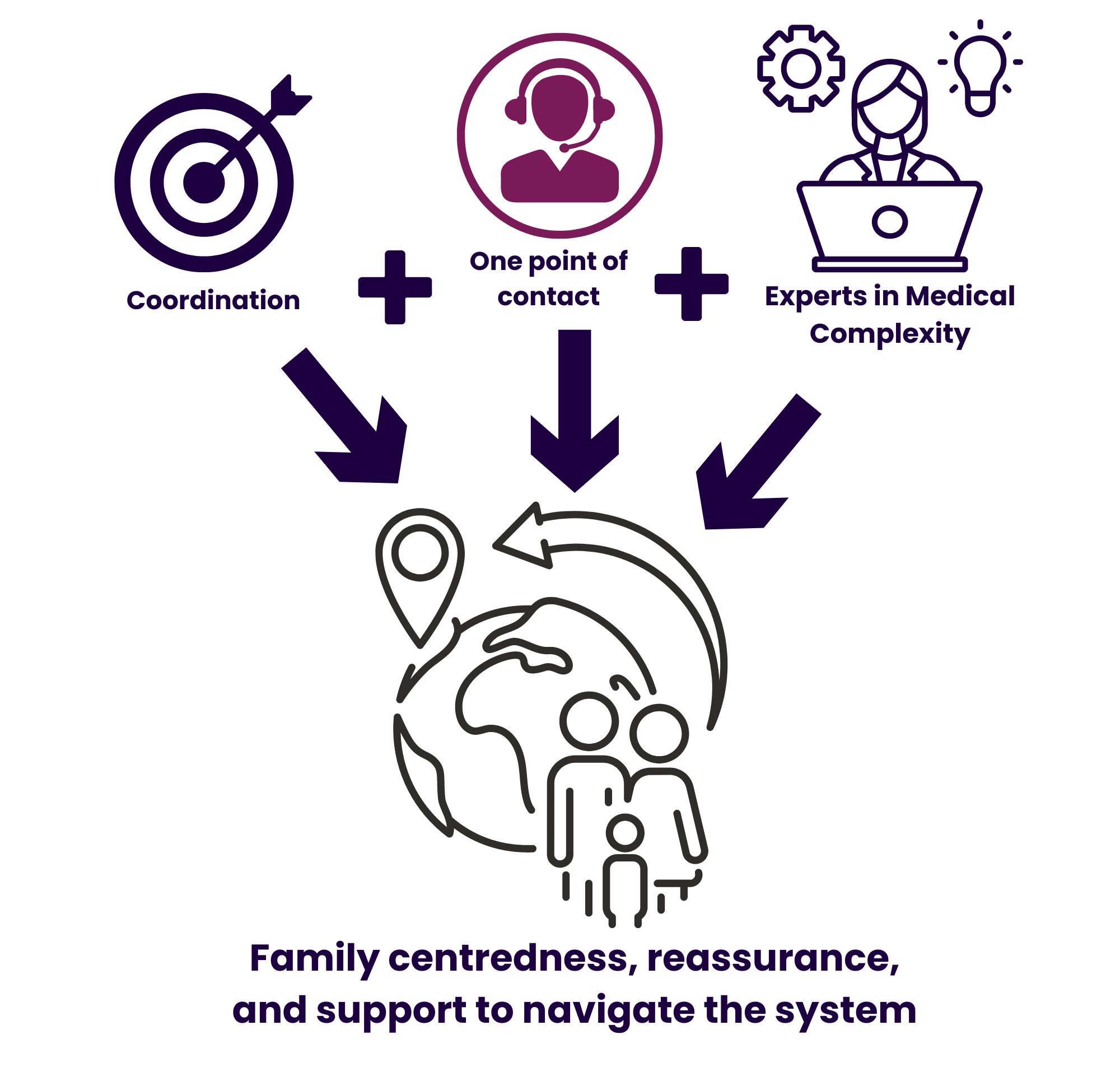 One point of contact, coordination, and having experts in medical complexity were all elements of the CCH that made families feel more centred, reassured, and supported while they navigated the health care system.