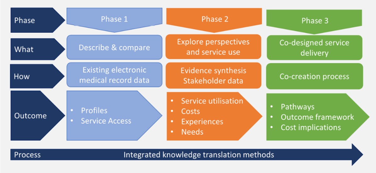 Phases, what, how, outcome, and process flow diagram