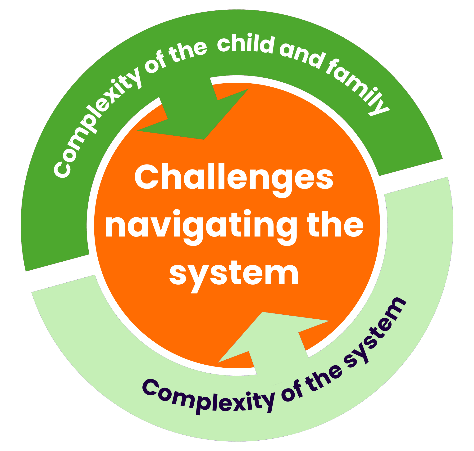 Complexity of the child and family, and complexity of the system both contribute to creating challenges around navigating the health care system